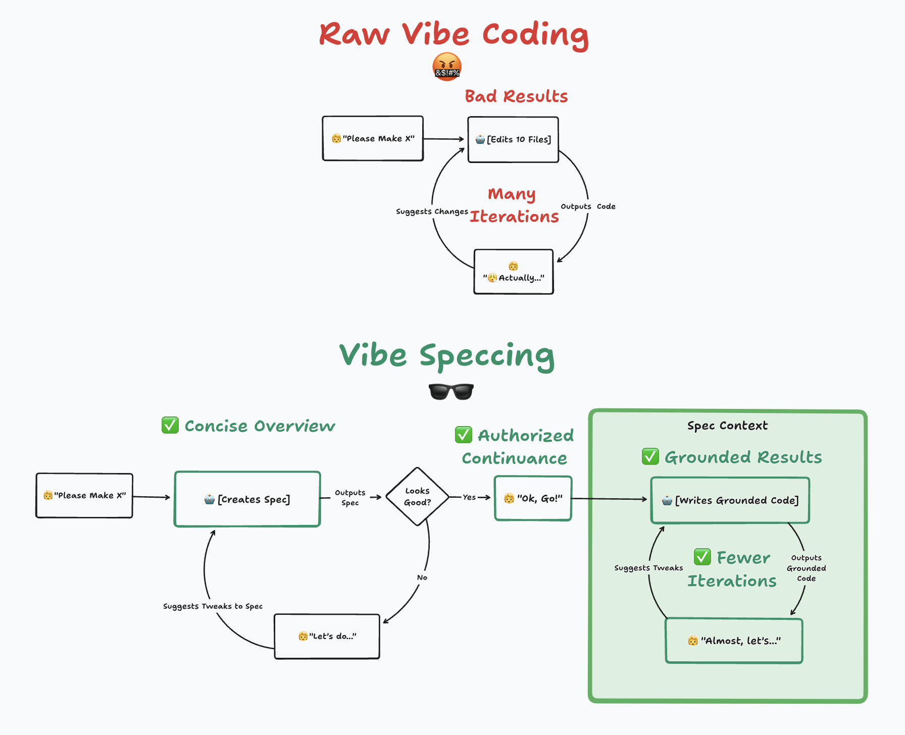 A diagram showing the vibe speccing workflow